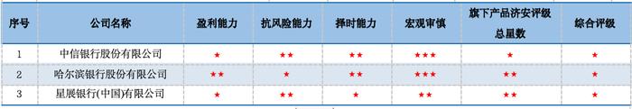 合富永道 l 济安6月份银行理财混合类评级发榜：中农工建交等多家理财子获五星评级