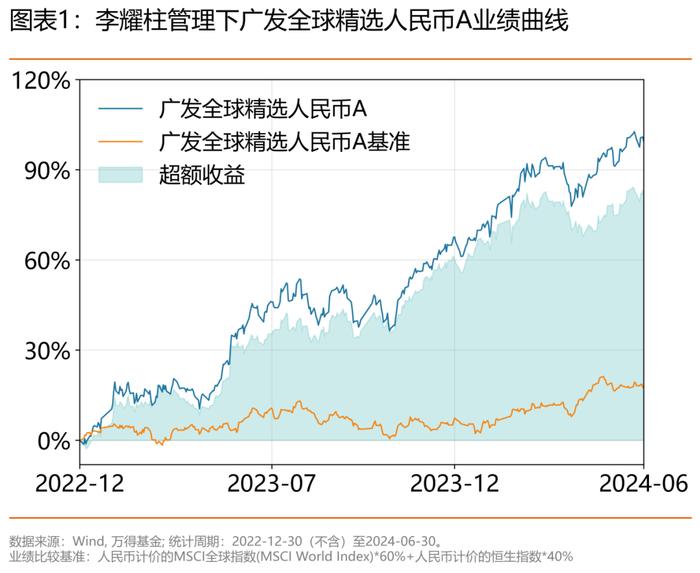 抓住AI主升浪！广发基金李耀柱近一年半回报99.5%！