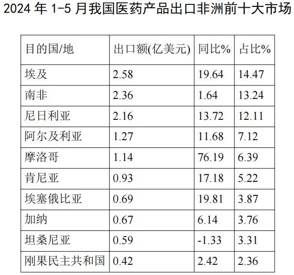 2024年1-5月医药外贸数据速览