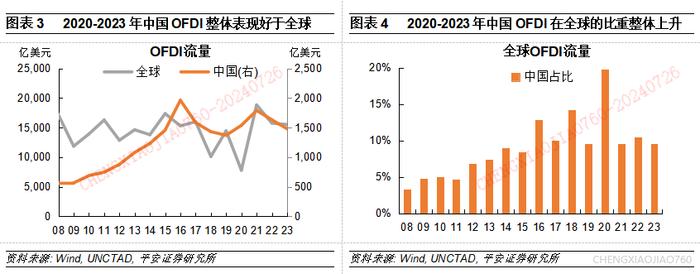 【平安证券】宏观深度报告-宏观经济与政策*中国对外直接投资的新特征与新趋向