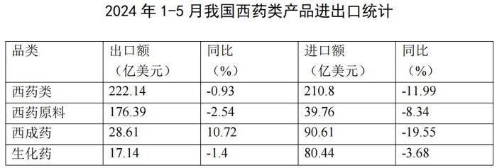 2024年1-5月医药外贸数据速览