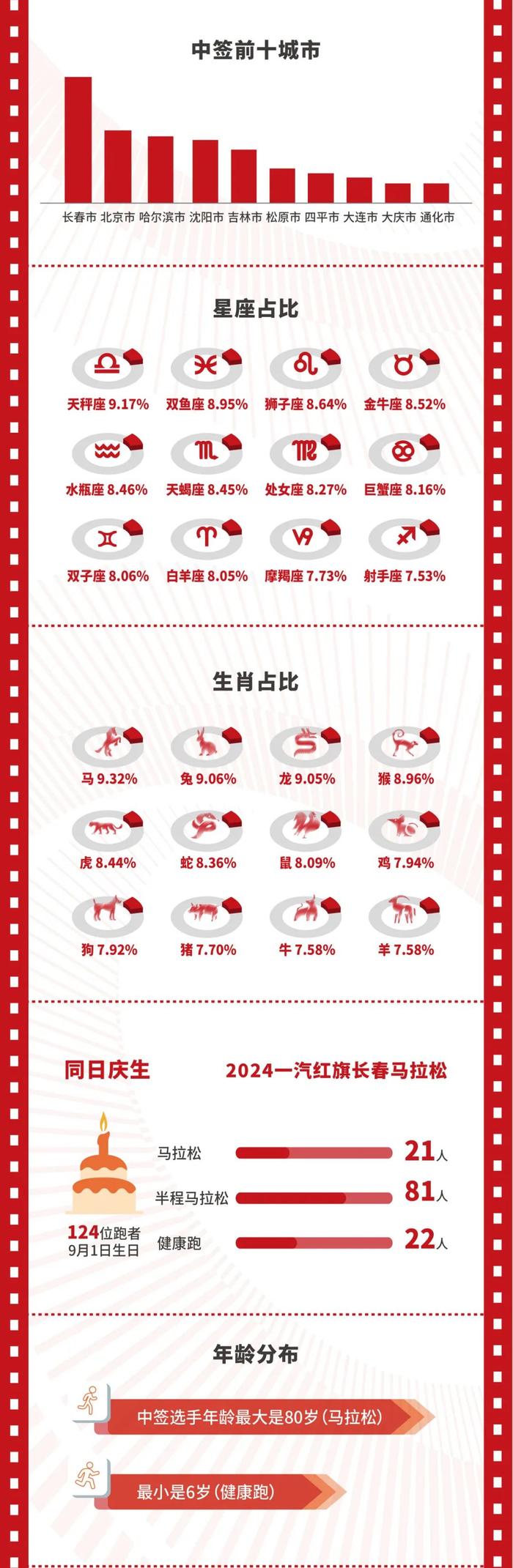 2024一汽红旗长春马拉松报名创历史新高！