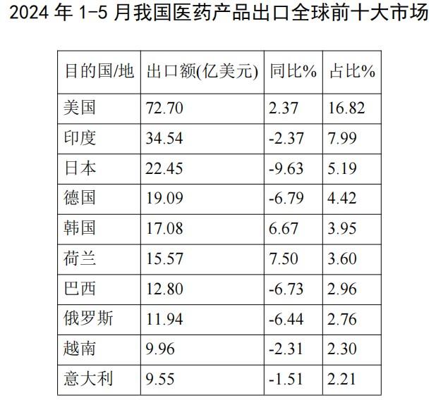 2024年1-5月医药外贸数据速览