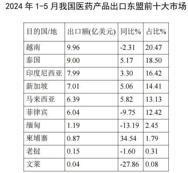 2024年1-5月医药外贸数据速览