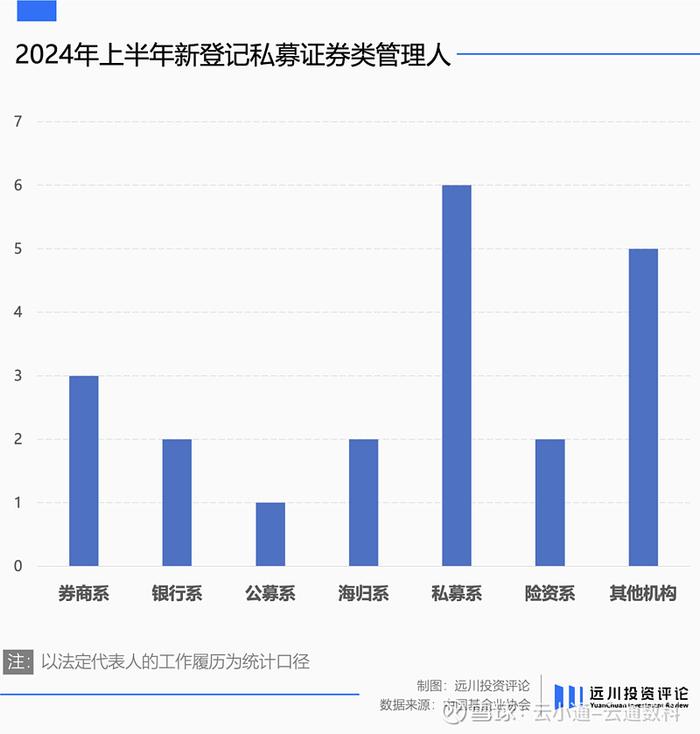 基金研究私募早就不适合创业了