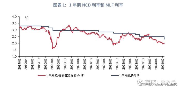 宏观市场 | 如何看待MLF月内二次操作MLF和存款利率下调点评