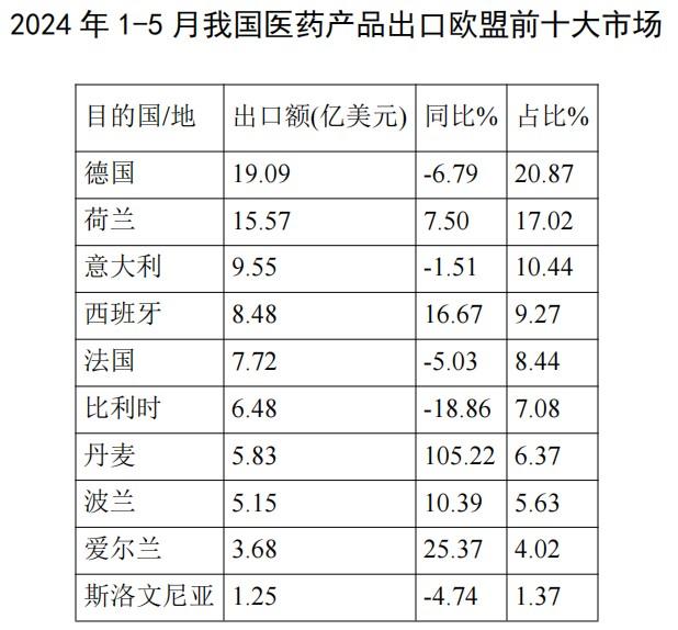 2024年1-5月医药外贸数据速览