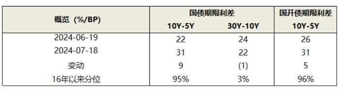 固收市场月度回顾｜收益率短端明显下行，曲线陡峭化