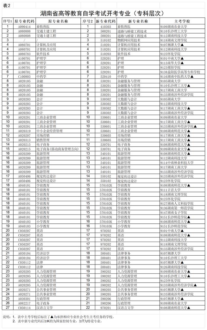 湖南省2024年10月高等教育自学考试报考简章