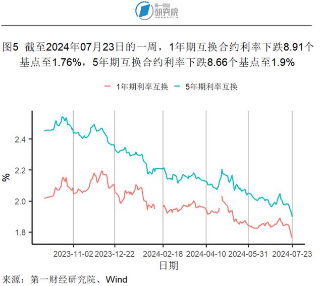 6月一线城市二手房价格指数同比降幅收窄，二手房市场有所回暖 | 高频看宏观