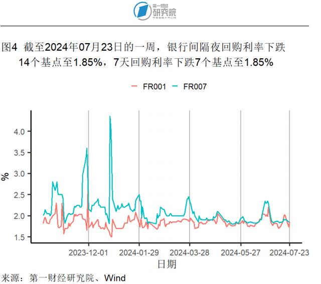 6月一线城市二手房价格指数同比降幅收窄，二手房市场有所回暖 | 高频看宏观