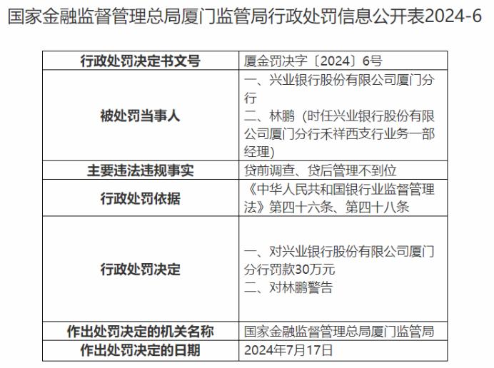 因贷款管理不力，兴业银行厦门分行被罚30万元