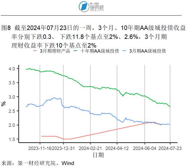 6月一线城市二手房价格指数同比降幅收窄，二手房市场有所回暖 | 高频看宏观