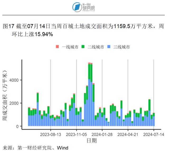 6月一线城市二手房价格指数同比降幅收窄，二手房市场有所回暖 | 高频看宏观