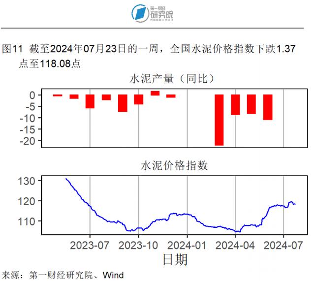 6月一线城市二手房价格指数同比降幅收窄，二手房市场有所回暖 | 高频看宏观