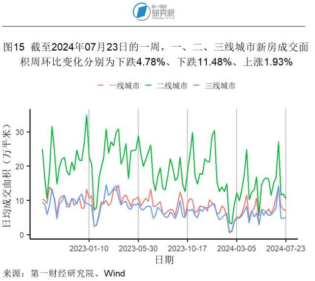 6月一线城市二手房价格指数同比降幅收窄，二手房市场有所回暖 | 高频看宏观