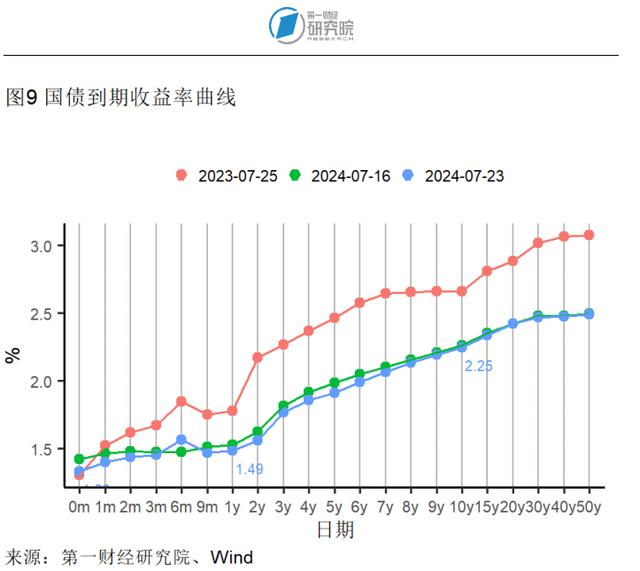 6月一线城市二手房价格指数同比降幅收窄，二手房市场有所回暖 | 高频看宏观