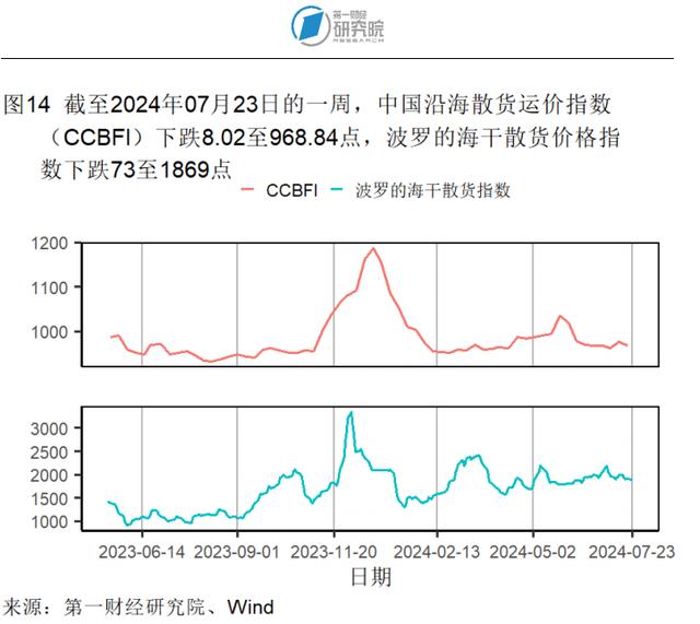 6月一线城市二手房价格指数同比降幅收窄，二手房市场有所回暖 | 高频看宏观