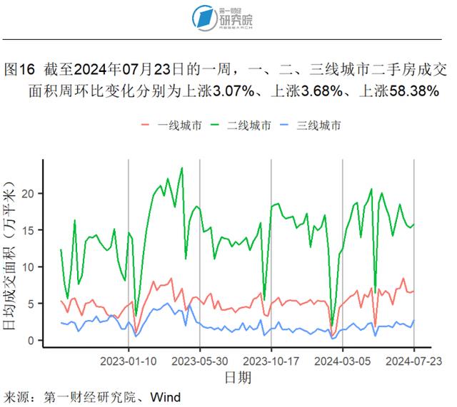 6月一线城市二手房价格指数同比降幅收窄，二手房市场有所回暖 | 高频看宏观