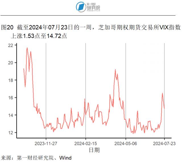 6月一线城市二手房价格指数同比降幅收窄，二手房市场有所回暖 | 高频看宏观