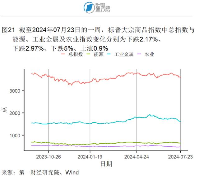 6月一线城市二手房价格指数同比降幅收窄，二手房市场有所回暖 | 高频看宏观