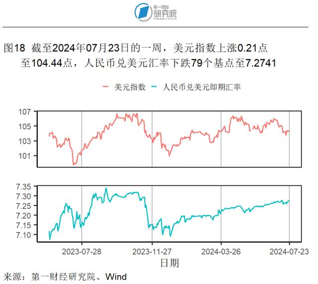 6月一线城市二手房价格指数同比降幅收窄，二手房市场有所回暖 | 高频看宏观