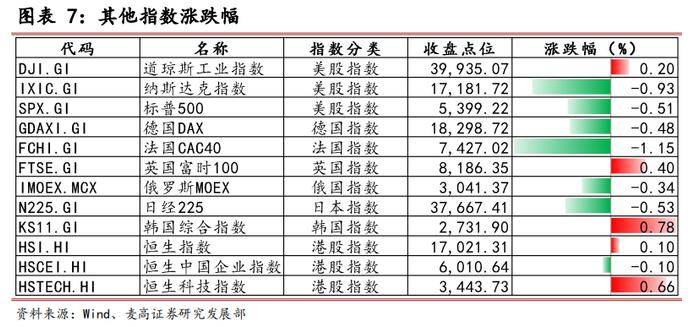 每日市场观察（2024.07.26）