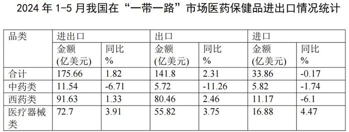 2024年1-5月医药外贸数据速览