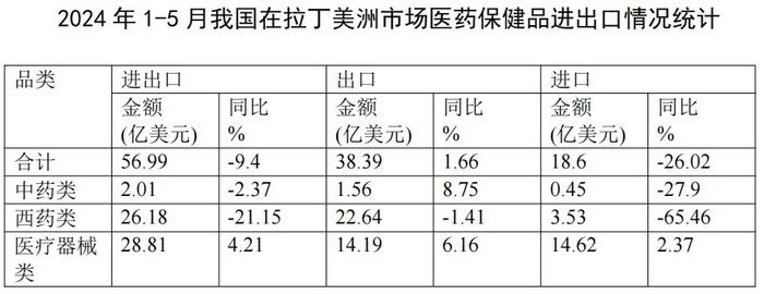 2024年1-5月医药外贸数据速览