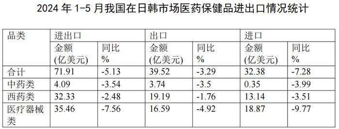 2024年1-5月医药外贸数据速览