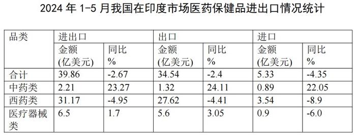 2024年1-5月医药外贸数据速览