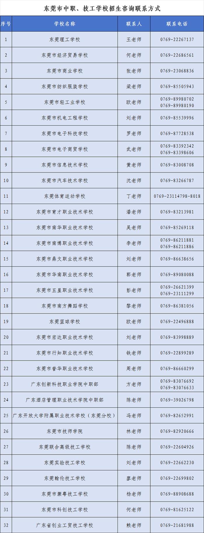 东莞市2024年公办中职、技工学校录取分数线出炉