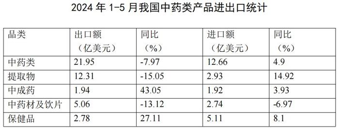 2024年1-5月医药外贸数据速览