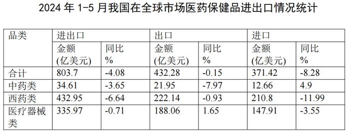 2024年1-5月医药外贸数据速览