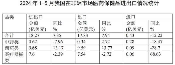 2024年1-5月医药外贸数据速览