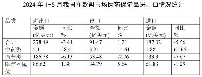 2024年1-5月医药外贸数据速览