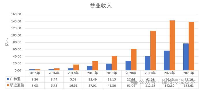 老二业绩为何比龙头好？策略选择决定命运，移远通信与广和通，比较财报分析