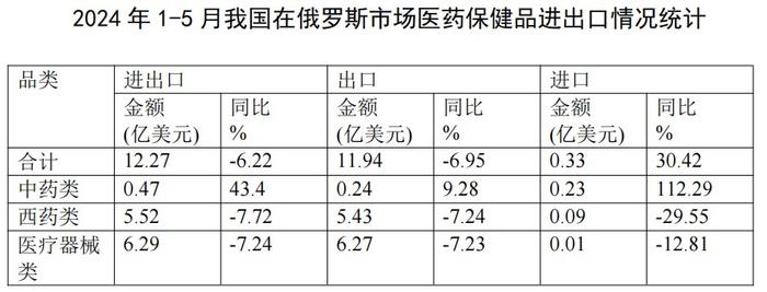 2024年1-5月医药外贸数据速览