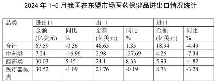 2024年1-5月医药外贸数据速览