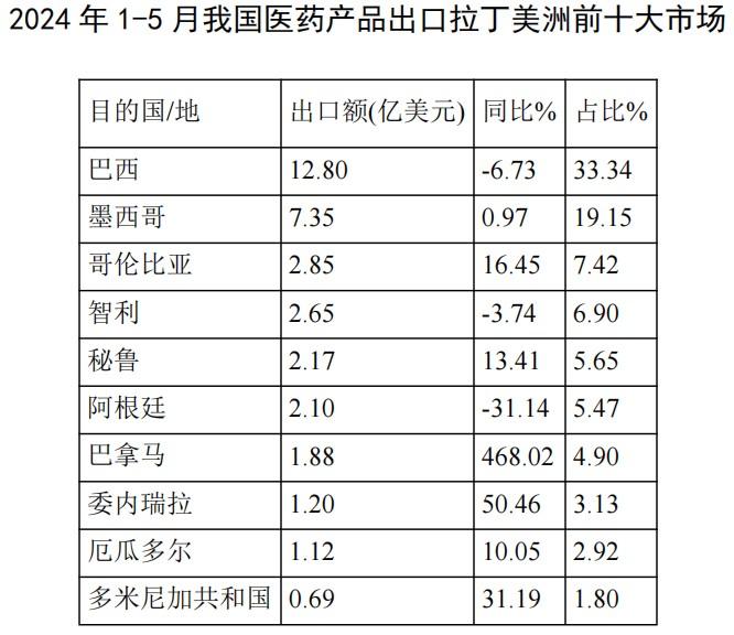 2024年1-5月医药外贸数据速览