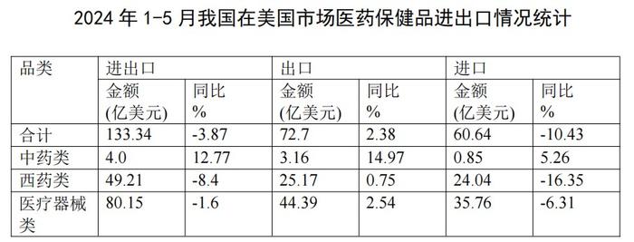 2024年1-5月医药外贸数据速览