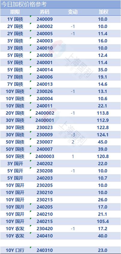 利率市场日评