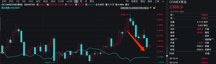 ETF投资周报丨国际金价持续回落，黄金股ETF创近4个月新低