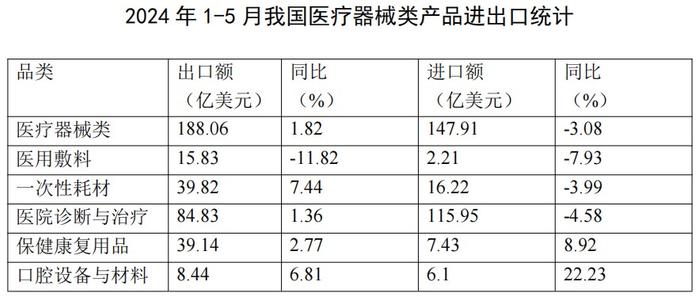 2024年1-5月医药外贸数据速览