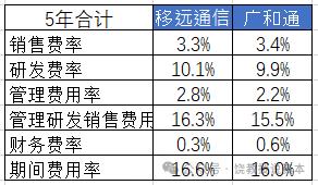 老二业绩为何比龙头好？策略选择决定命运，移远通信与广和通，比较财报分析