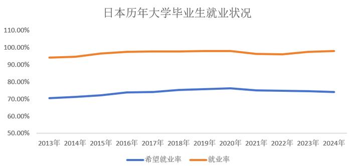 就业率飙升至98.1%，企业涨薪抢人，日本如何摆脱“内卷”？