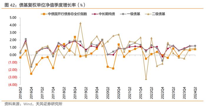 二季度债基主要增持利率债和非金信用债——2024年二季度基金持债分析