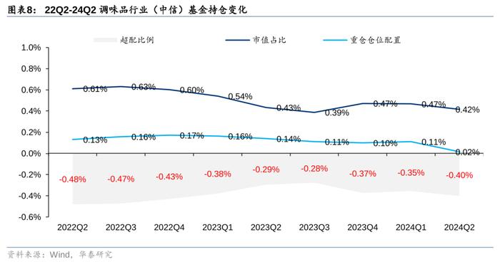 华泰 | 食品饮料：二季度大幅减配，期待需求改善