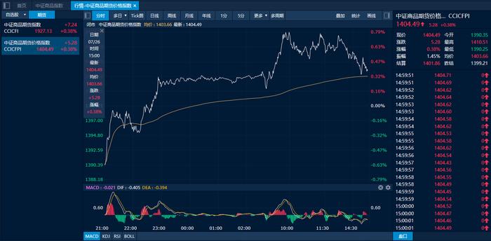 商品日报（7月26日）：工业硅低位反弹超2% 利好共振油粕再度走高