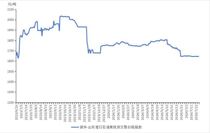 新华指数|7月26日山东港口石油焦现货交易价格指数持平